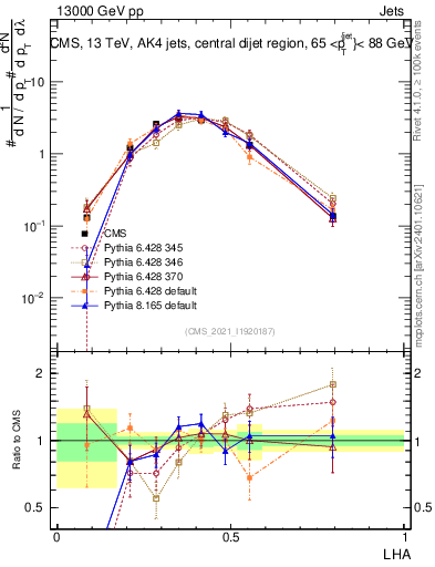 Plot of j.lha in 13000 GeV pp collisions