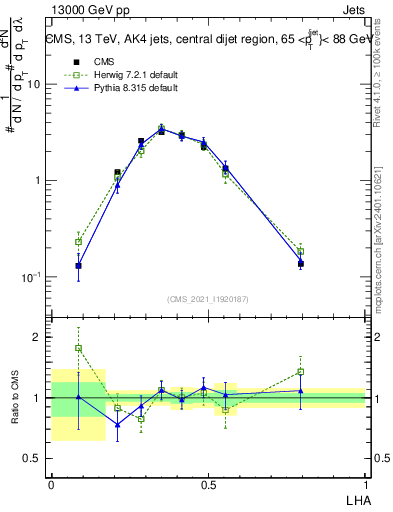 Plot of j.lha in 13000 GeV pp collisions