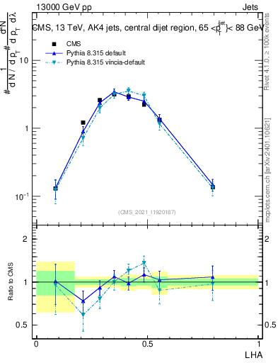 Plot of j.lha in 13000 GeV pp collisions