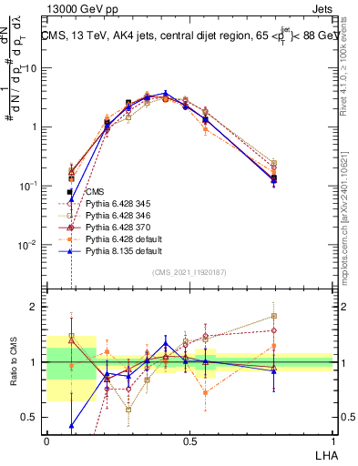 Plot of j.lha in 13000 GeV pp collisions