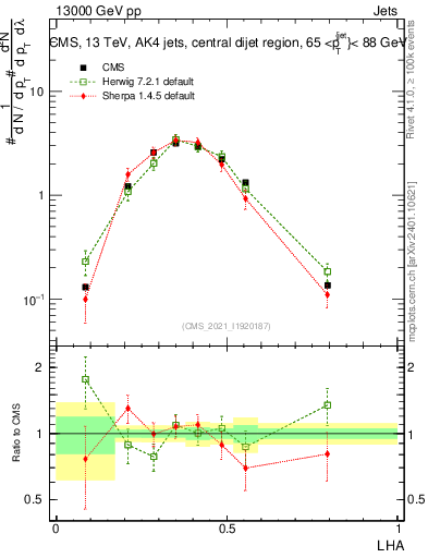 Plot of j.lha in 13000 GeV pp collisions