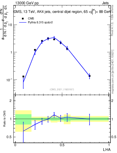 Plot of j.lha in 13000 GeV pp collisions