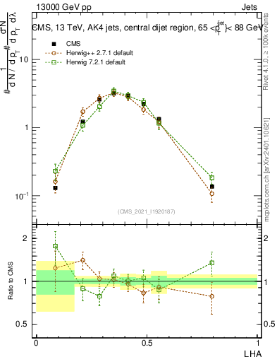 Plot of j.lha in 13000 GeV pp collisions