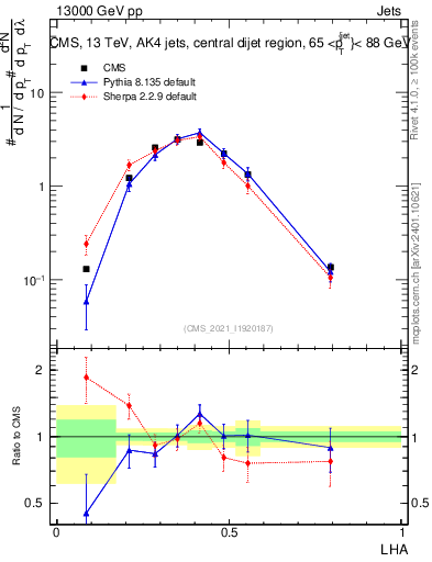 Plot of j.lha in 13000 GeV pp collisions