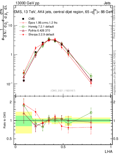 Plot of j.lha in 13000 GeV pp collisions
