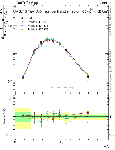 Plot of j.lha in 13000 GeV pp collisions