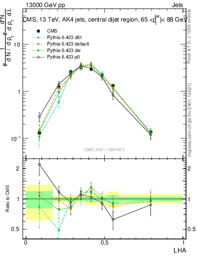 Plot of j.lha in 13000 GeV pp collisions