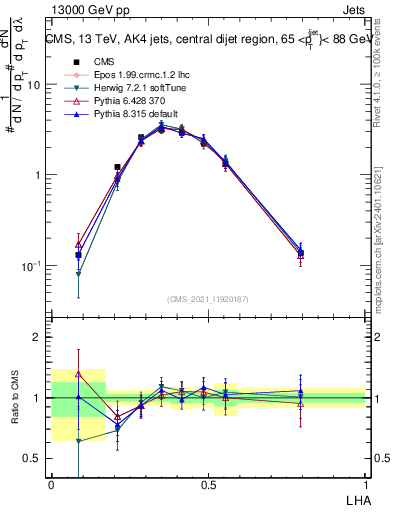 Plot of j.lha in 13000 GeV pp collisions