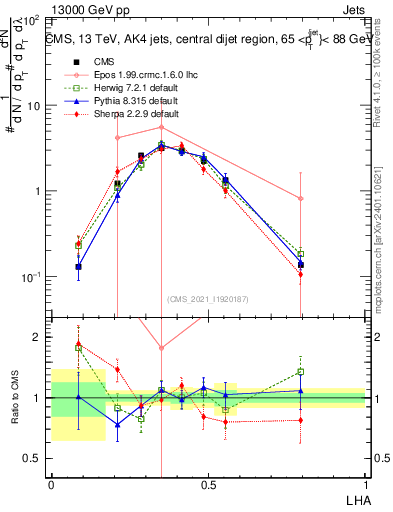 Plot of j.lha in 13000 GeV pp collisions