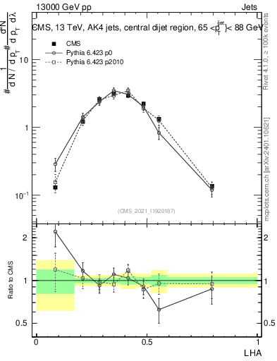 Plot of j.lha in 13000 GeV pp collisions