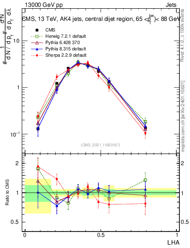 Plot of j.lha in 13000 GeV pp collisions