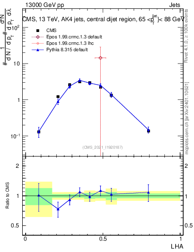 Plot of j.lha in 13000 GeV pp collisions