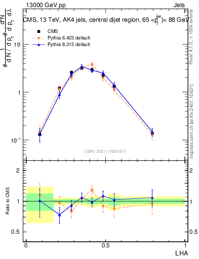 Plot of j.lha in 13000 GeV pp collisions