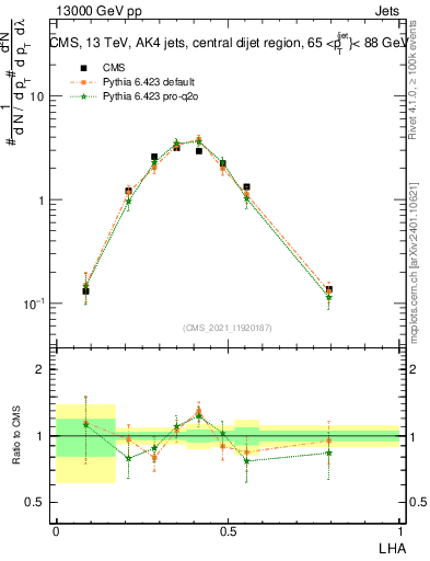 Plot of j.lha in 13000 GeV pp collisions