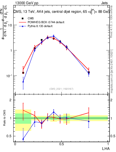 Plot of j.lha in 13000 GeV pp collisions