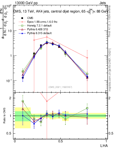Plot of j.lha in 13000 GeV pp collisions
