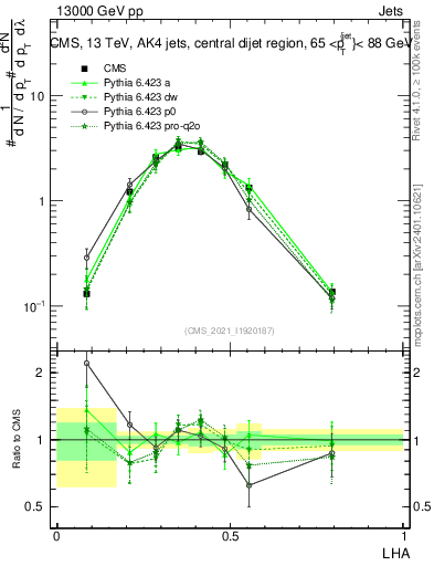 Plot of j.lha in 13000 GeV pp collisions