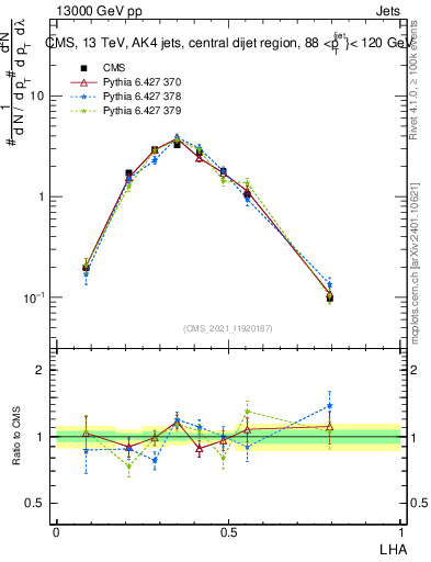 Plot of j.lha in 13000 GeV pp collisions