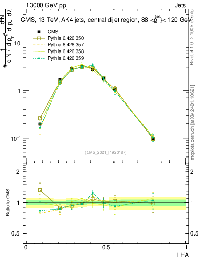 Plot of j.lha in 13000 GeV pp collisions