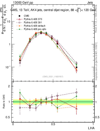 Plot of j.lha in 13000 GeV pp collisions