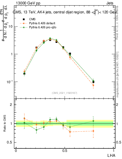 Plot of j.lha in 13000 GeV pp collisions