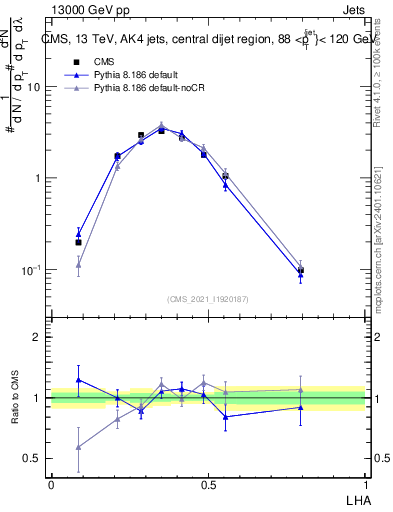 Plot of j.lha in 13000 GeV pp collisions