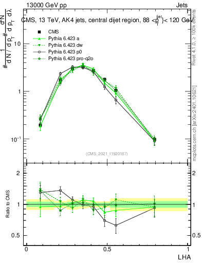 Plot of j.lha in 13000 GeV pp collisions