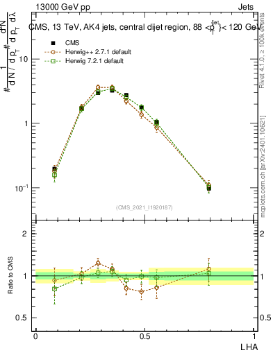 Plot of j.lha in 13000 GeV pp collisions