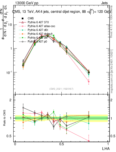 Plot of j.lha in 13000 GeV pp collisions