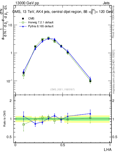 Plot of j.lha in 13000 GeV pp collisions