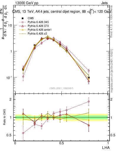 Plot of j.lha in 13000 GeV pp collisions