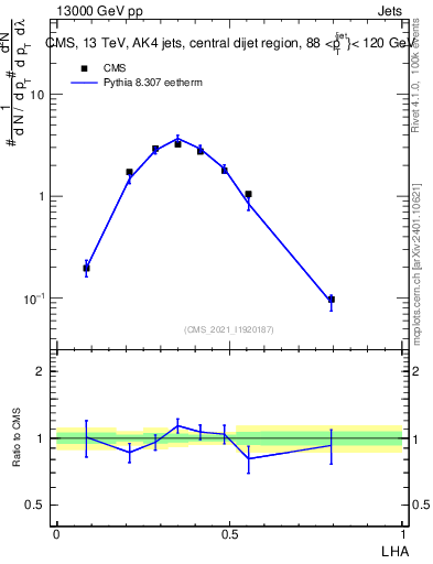 Plot of j.lha in 13000 GeV pp collisions