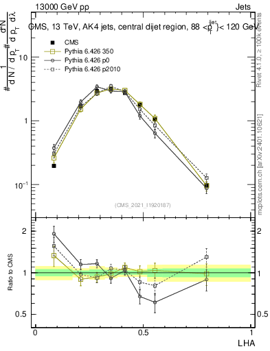 Plot of j.lha in 13000 GeV pp collisions