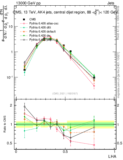 Plot of j.lha in 13000 GeV pp collisions