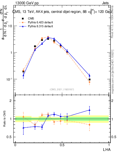 Plot of j.lha in 13000 GeV pp collisions