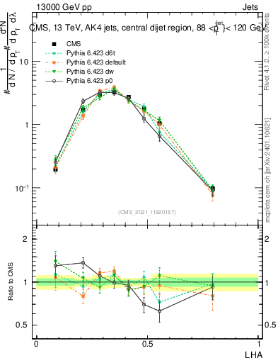 Plot of j.lha in 13000 GeV pp collisions