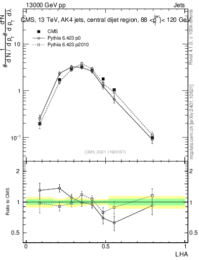 Plot of j.lha in 13000 GeV pp collisions