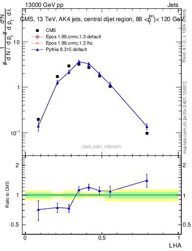 Plot of j.lha in 13000 GeV pp collisions