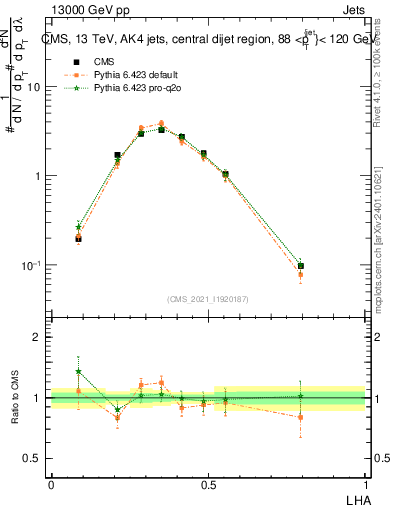 Plot of j.lha in 13000 GeV pp collisions