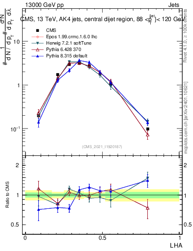 Plot of j.lha in 13000 GeV pp collisions