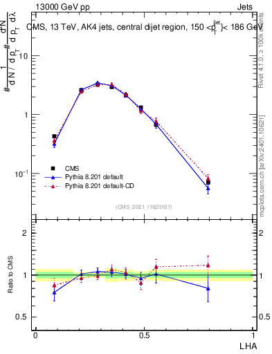 Plot of j.lha in 13000 GeV pp collisions