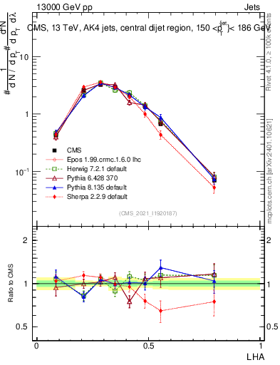 Plot of j.lha in 13000 GeV pp collisions