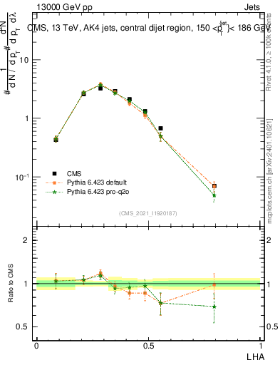 Plot of j.lha in 13000 GeV pp collisions