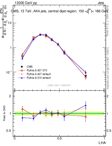 Plot of j.lha in 13000 GeV pp collisions