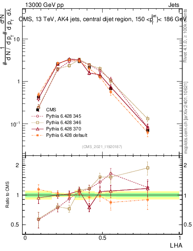 Plot of j.lha in 13000 GeV pp collisions
