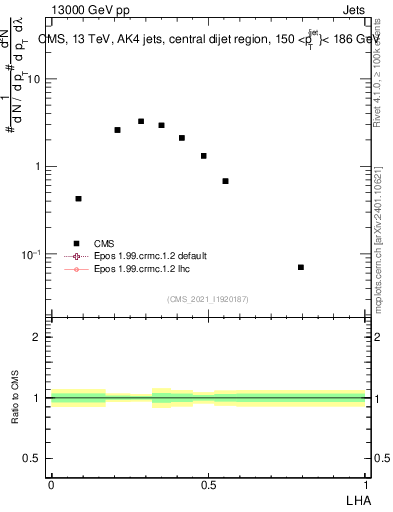 Plot of j.lha in 13000 GeV pp collisions