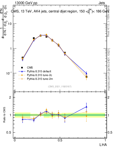Plot of j.lha in 13000 GeV pp collisions