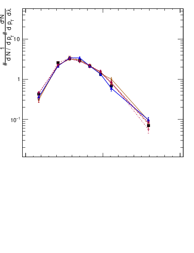 Plot of j.lha in 13000 GeV pp collisions