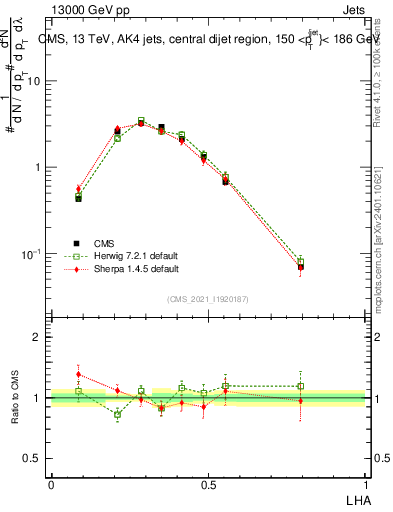 Plot of j.lha in 13000 GeV pp collisions