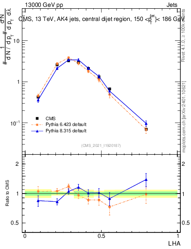Plot of j.lha in 13000 GeV pp collisions